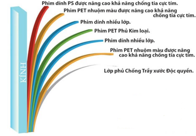 cấu tạo của phim cách nhiệt